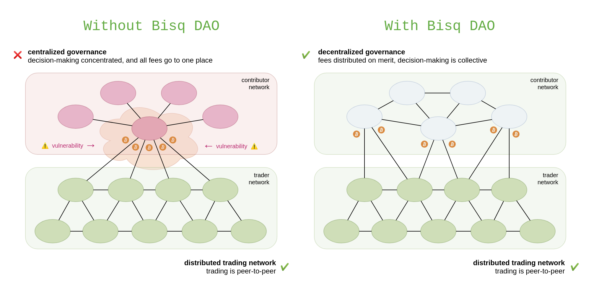 DAO Before/After